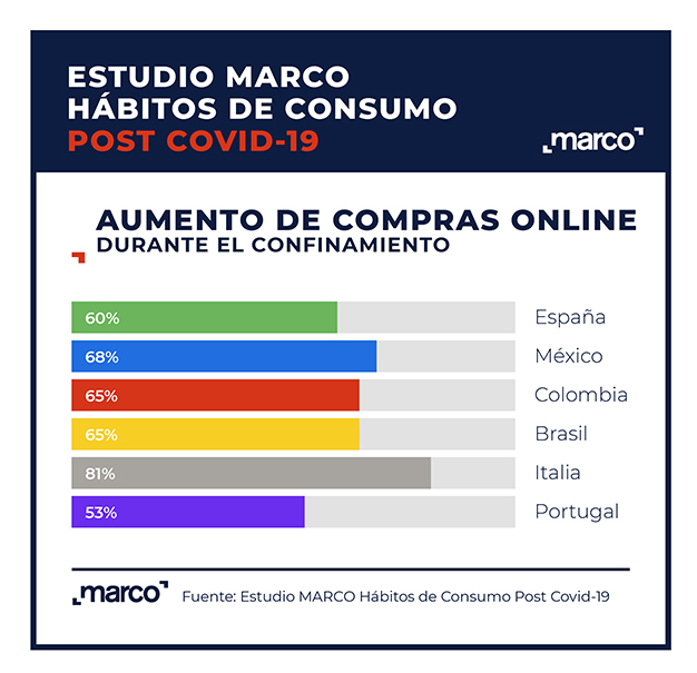 Aumento compras online